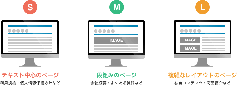 Aタイプ=利用規約や、個人情報保護方針等テキスト中心のページ。Bタイプ=会社概要やよくある質問など段組みのページ。Cタイプ=独自コンテンツや商品紹介など複雑なレイアウトのページ
